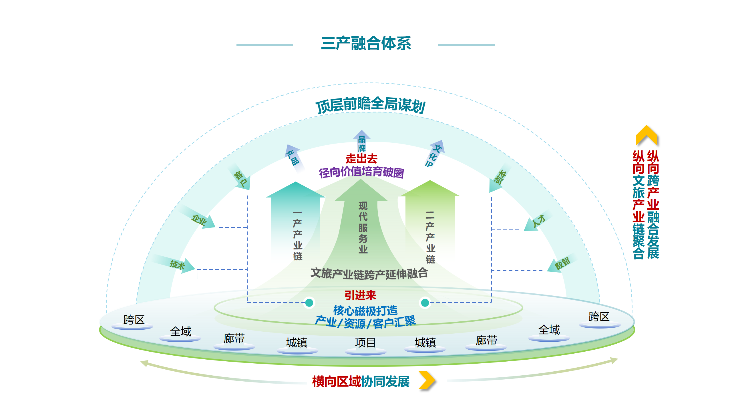 三产融合体系