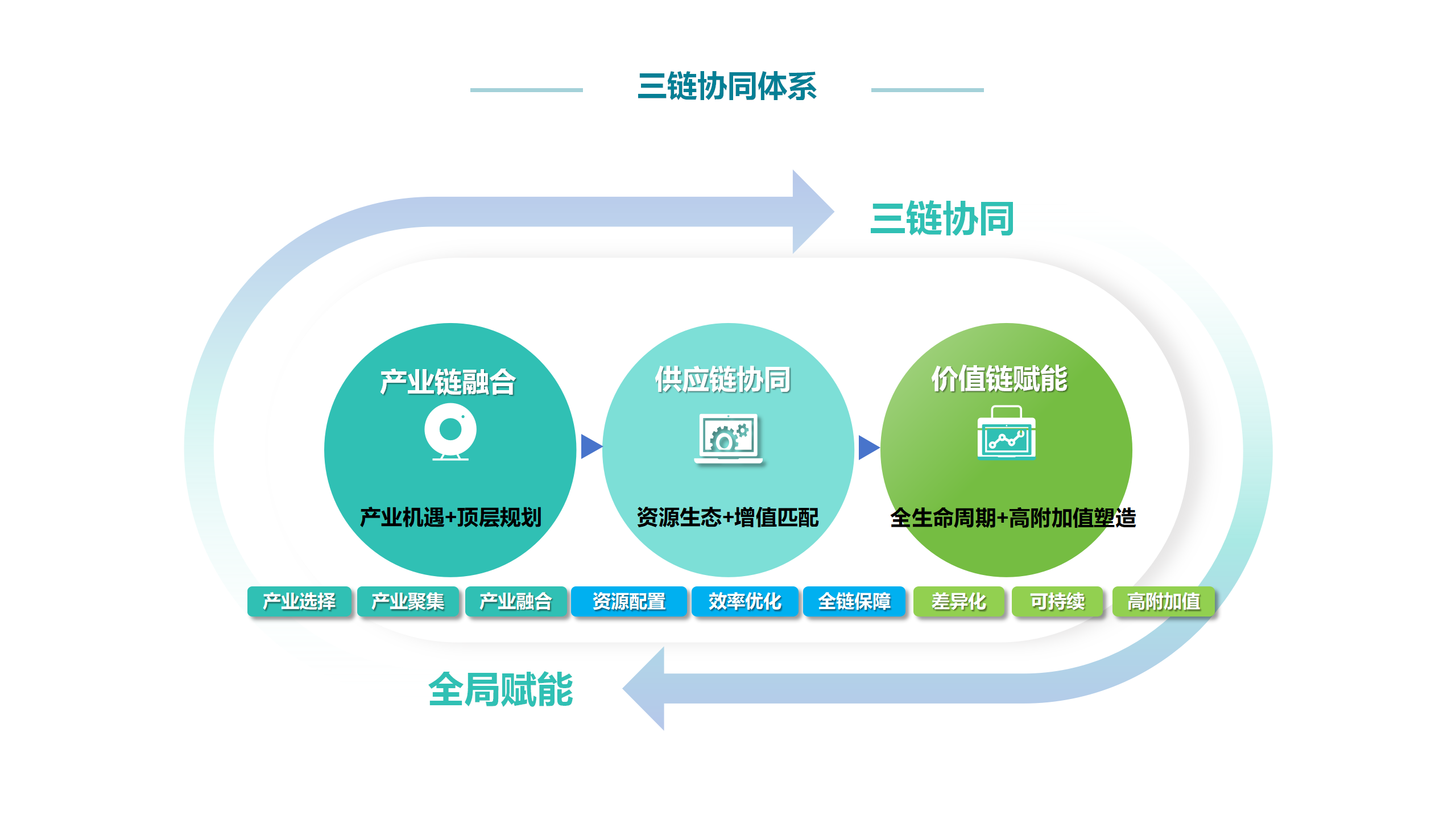 三链协同体系