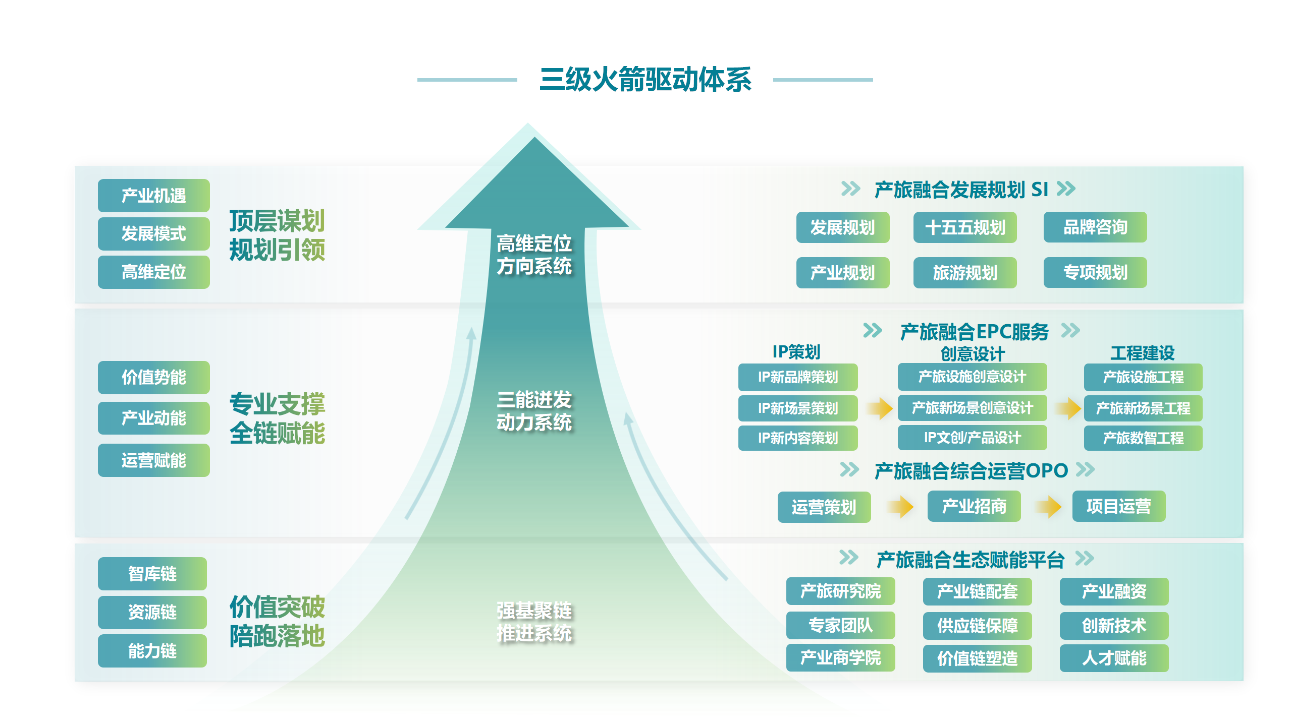 三级火箭驱动体系