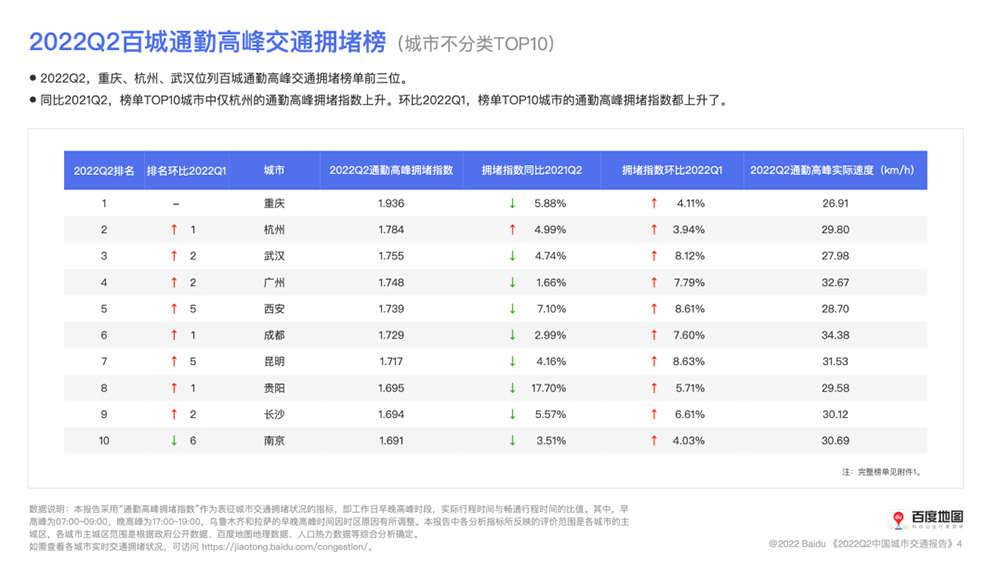 2022Q2百城通勤高峰交通拥堵榜.jpg