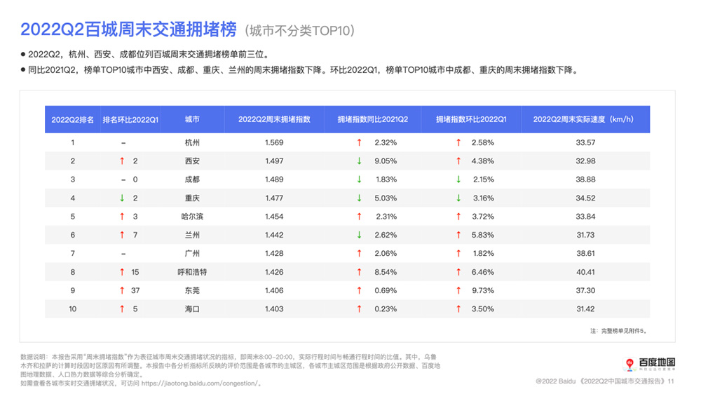 2022Q2百城周末交通拥堵榜.jpg