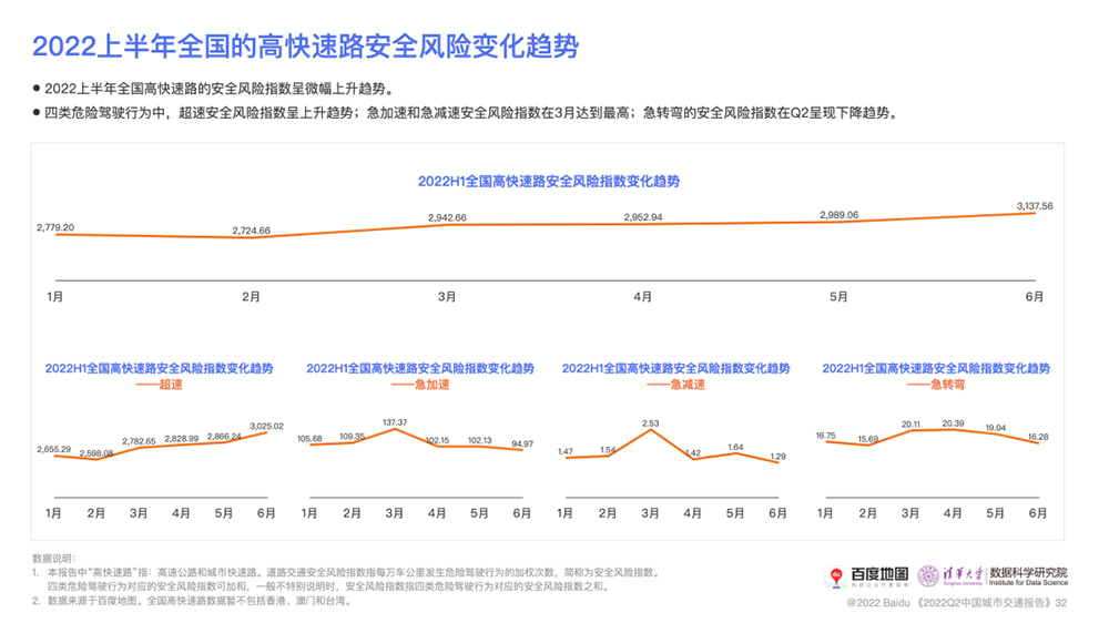 2022年上半年全国高快速路安全风险变化趋势.jpg