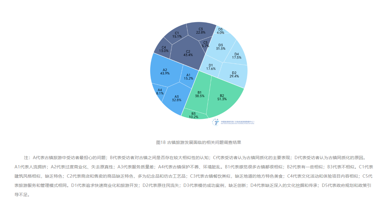 3古镇旅游发展面临的相关问题调查结果.png