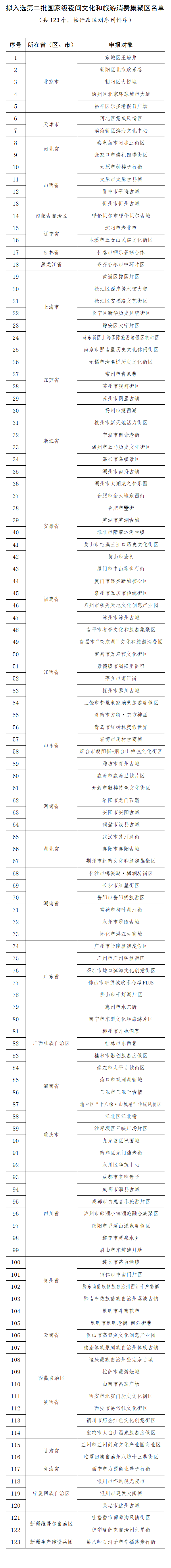 第二批123个国家级夜间文化和旅游消费集聚区名单.png