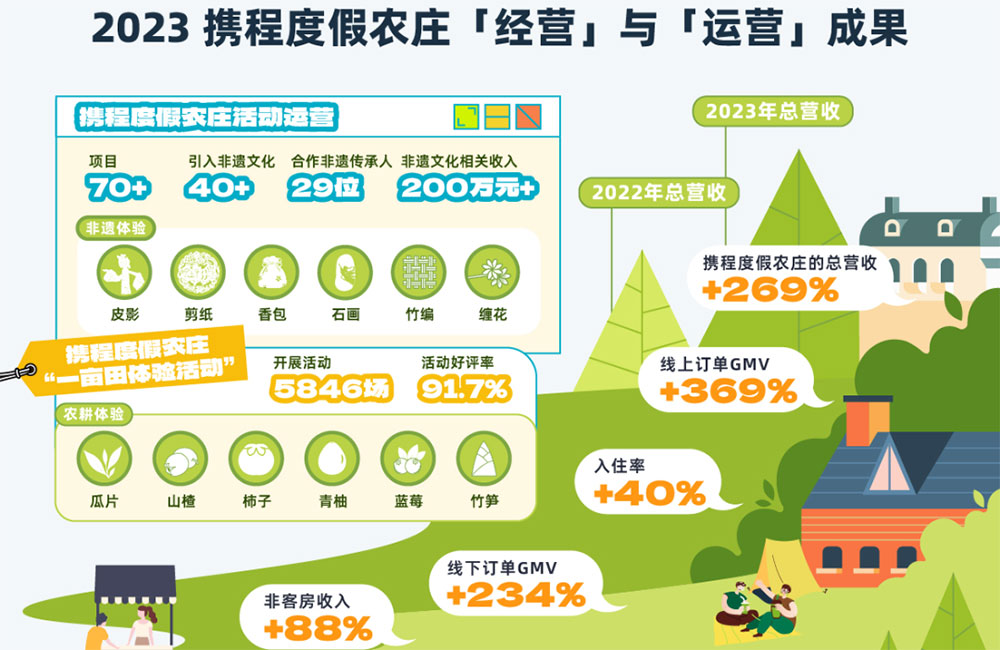 携程乡村旅游振兴白皮书（2023）部分数据.jpg