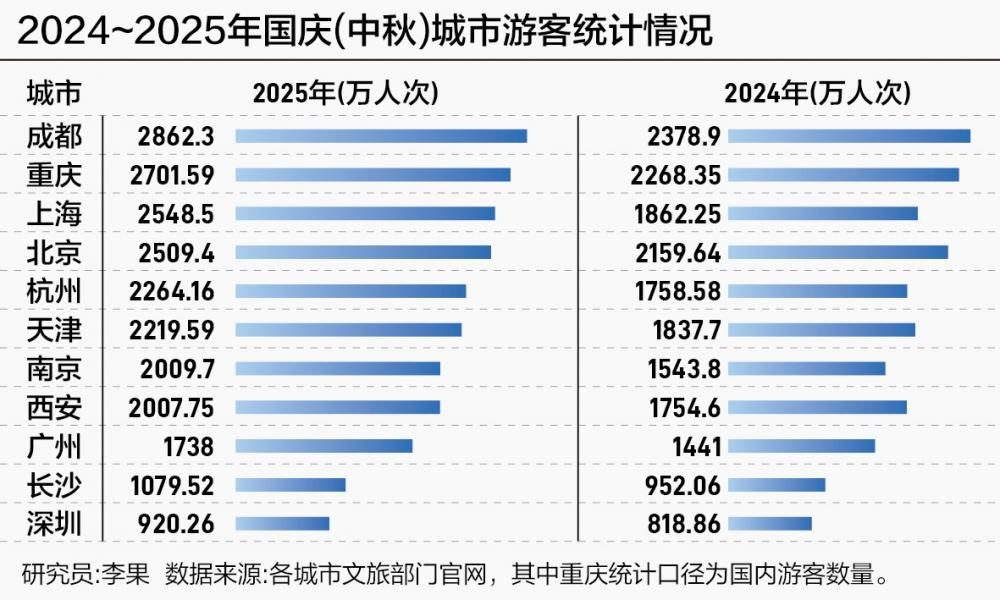 2025年国庆游客统计表